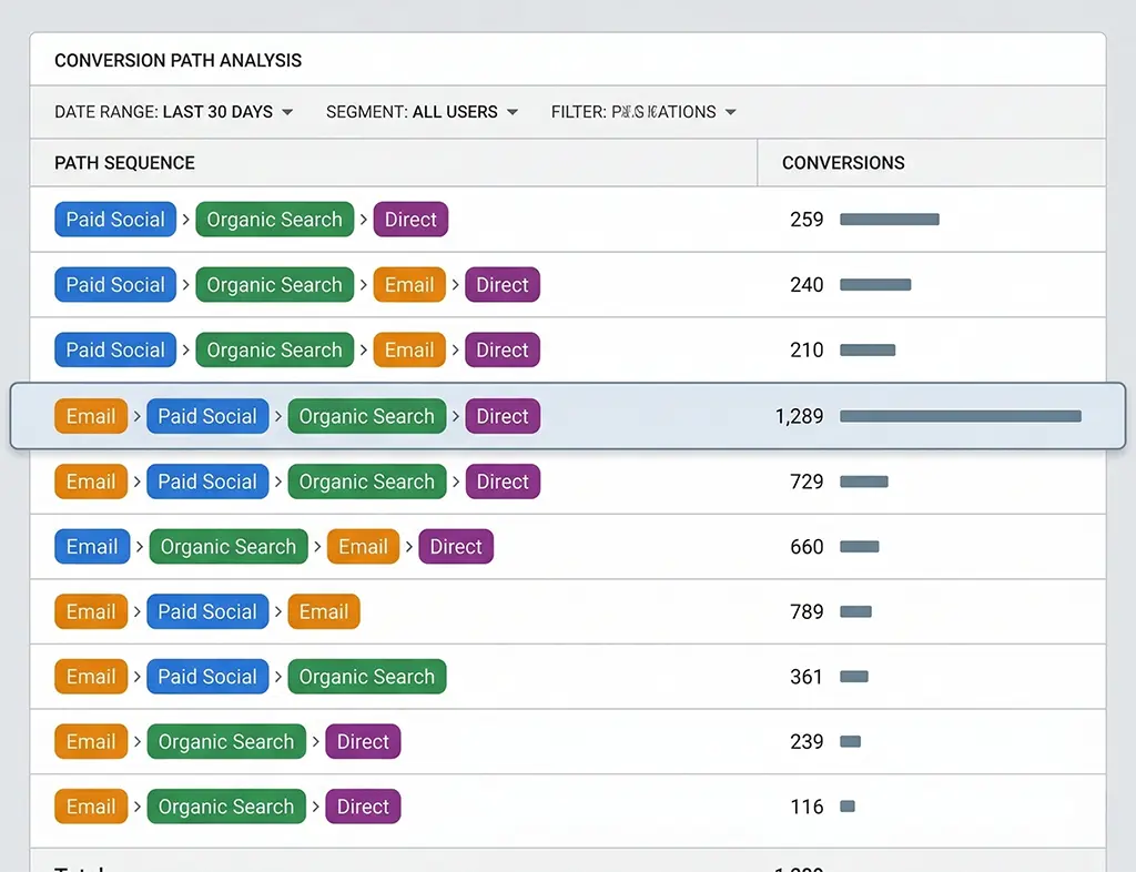 GA4-style conversion path visualization showing channel sequences with conversion rates, highlighting where paid social appears at mid-funnel positions before organic search closes the conversion