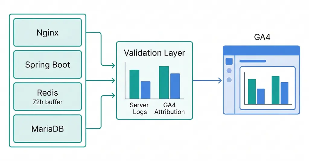 Technical diagram showing server-side Redis and MariaDB click logs feeding into a validation layer that compares channel distributions against GA4 attribution report output
