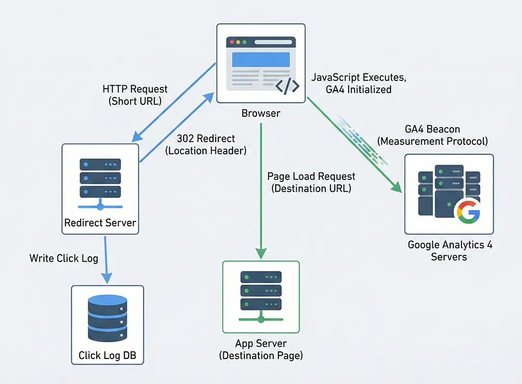 Diagram showing the data flow split between server-side click logging at the redirect layer and client-side GA4 tracking after page load