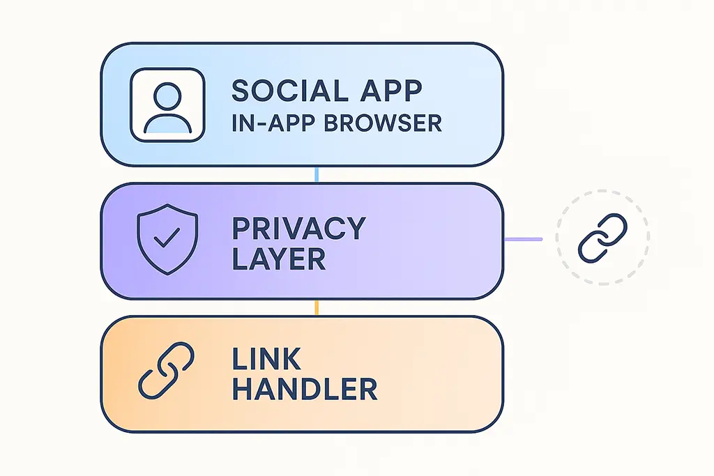 Diagram of a modern social app environment with in-app browsers and privacy layers around links.