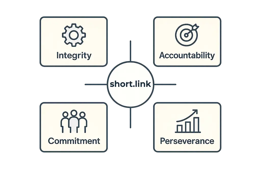 Diagram of four core pillars supporting long-term short URL management.