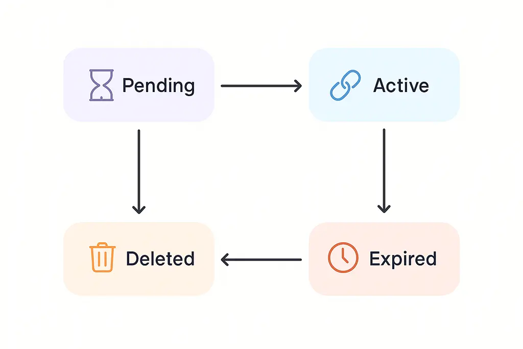 State diagram showing the stages of a short link lifecycle and transitions.